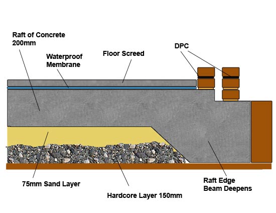 Cross section of a raft foundation