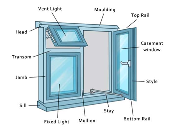 The main parts of a window and frame