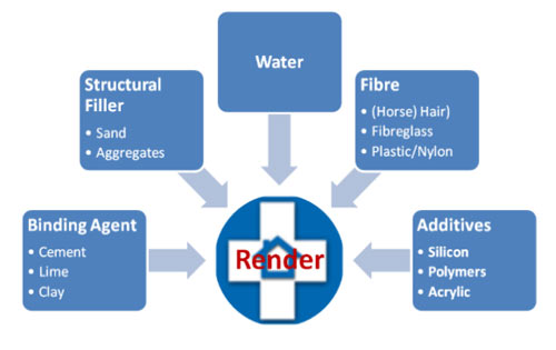 Components that make up a render mix