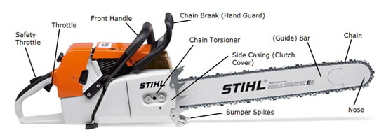 The parts of a chainsaw