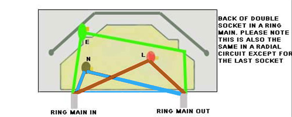 How a socket is wired in a final ring circuit or ring main