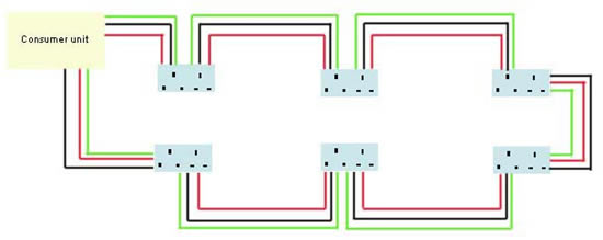 A standard ring main, final main, ring circuit or final circuit ring