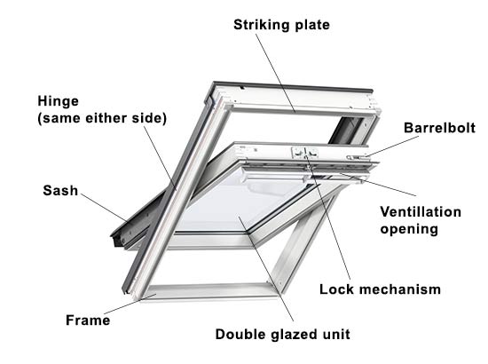 Parts of a Velux roof window
