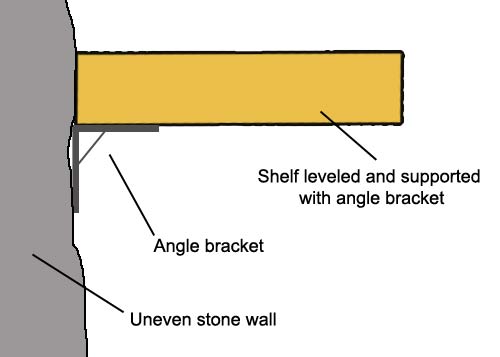 Using bracket to level and support shelf