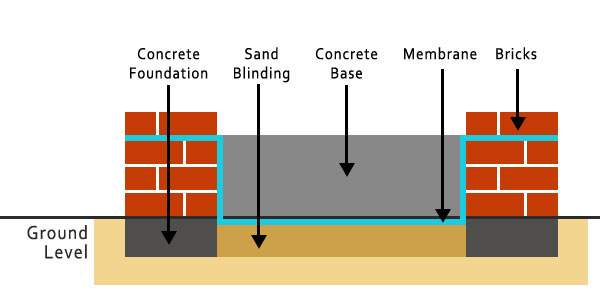 Cross section of shed base