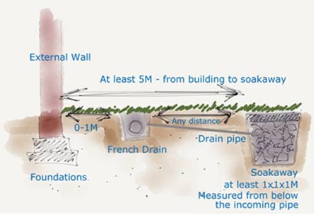 Cross-section of a Drainage System with French Drain and Soakaway