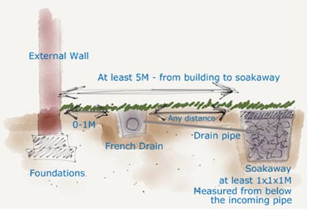 french drain soakaway and drainage system