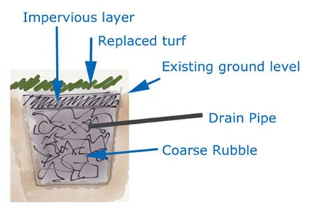 Soakaway cross-section
