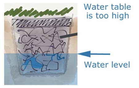 Water Table is too High for Soakaway Construction