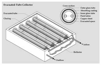 Solar Thermal Direct flow evacuated tube collector