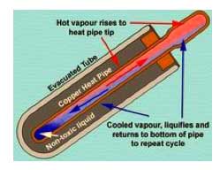 Solar thermal evacuated tube collector
