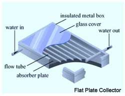 Solar thermal flat plate collector panel