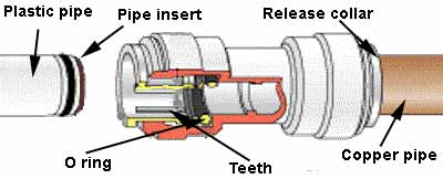 The workings of a SPEEDFIT® coupling