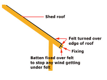 Shed facia board preventing widn damage to felt