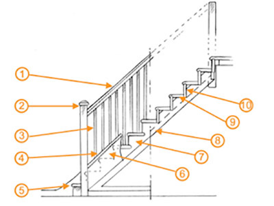 The various parts that make up a stair case