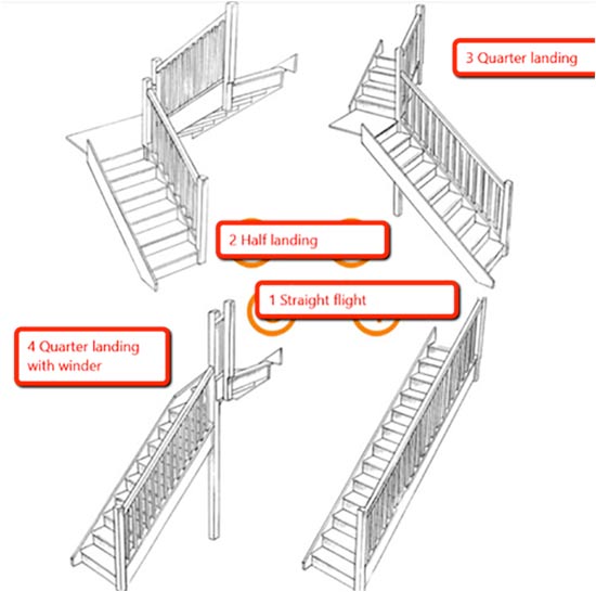 The different layouts of stairs