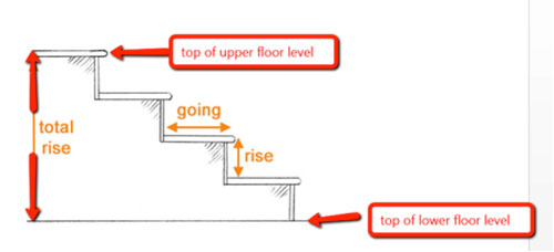 The parts that make up stairs