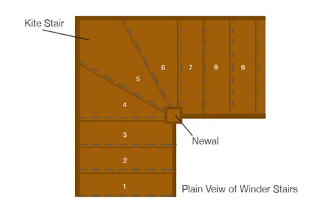 Overhead view of winder stair and kite stair