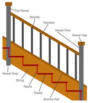 Staircase Diagram, Parts of a Staircase