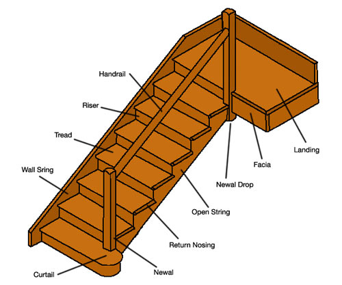 Detailed view of staircase parts