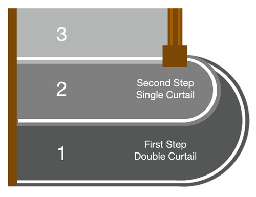 Triple curtail in a staircase