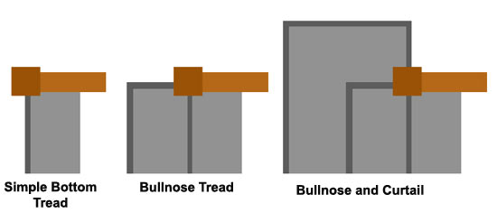 Single and double curtail on first and second steps in staircase