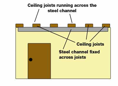 Steel channel fixed across joists