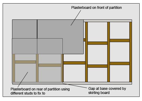 Fixing plasterboard front and back of stud framework