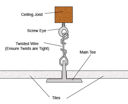 Securing main tee to screw eye with wire