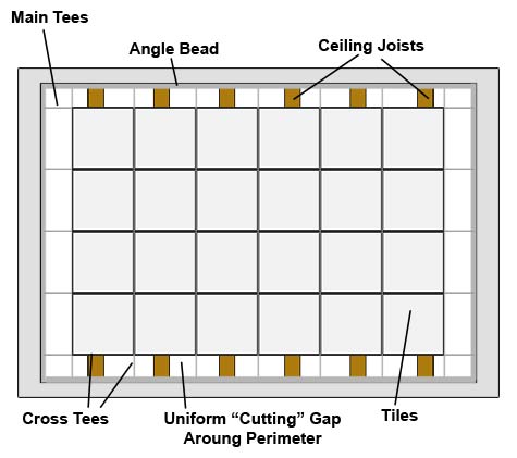 Full size tiles layed within ceiling grid