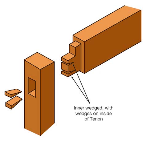 Inner wedged internally wedged mortise and tenon