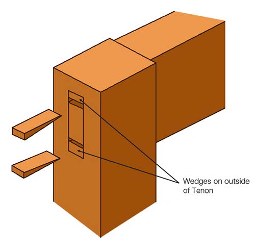 Outer wedged internally wedged mortise and tenon joint