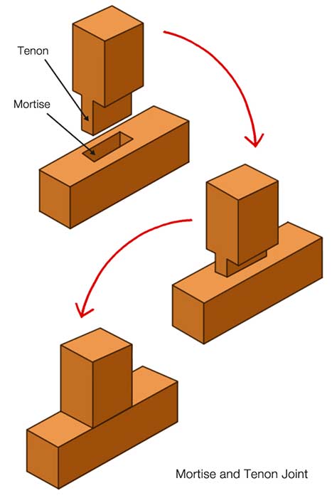 Completed mortise and tenon joint