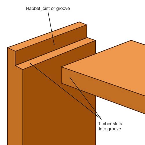 Rabbet groove cut in timber section