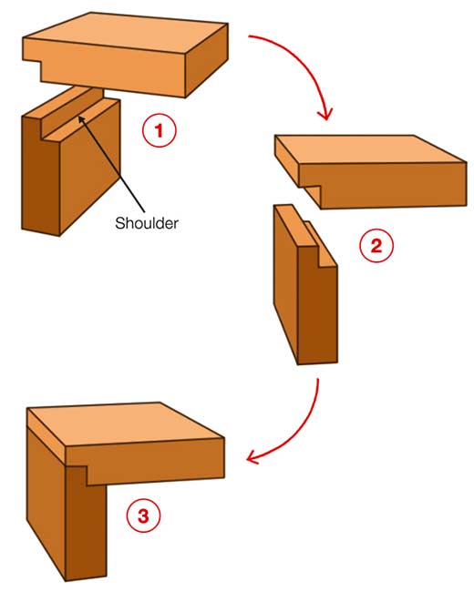 Shoulder and rebate joint