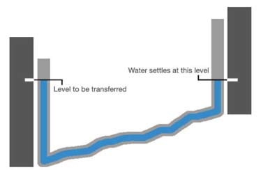 How a water level works