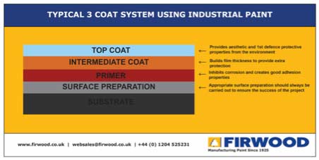 3 coat industrial paint system