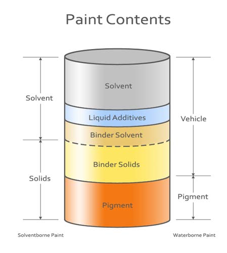 The ingredients of paint