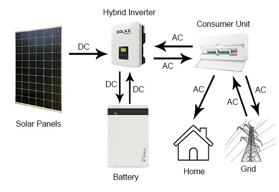 Basic AC solar panel system with battery storage