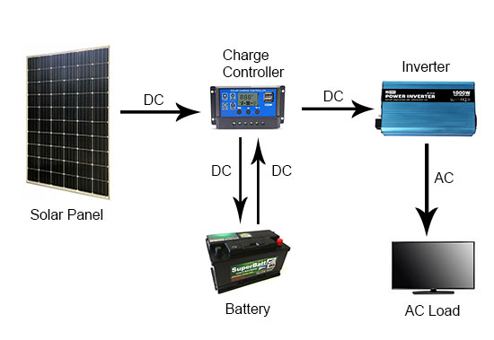 Typical off-grid solar system