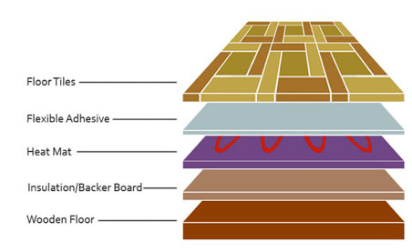 Underfloor Heating And How To Install Electric Underfloor Heating