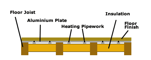 Water Underfloor Heating Pipework Laid in Timber Floor