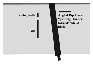 How an angled rip fence can cause kickback