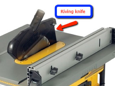 Riving knife situated behind blade