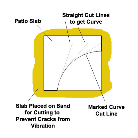 Cuttng a smooth curve in a patio slab with an angle grinder