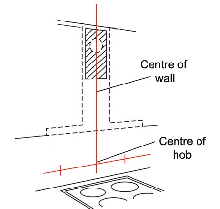 Hob centre and wall centre lines