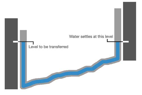 Marking levels using a water level