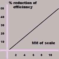 Reduction in efficiancy with hard water
