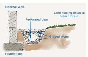 French drain detail cross section showing drainage pipe