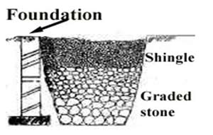 French Drain detail Cross Section showing graded stones